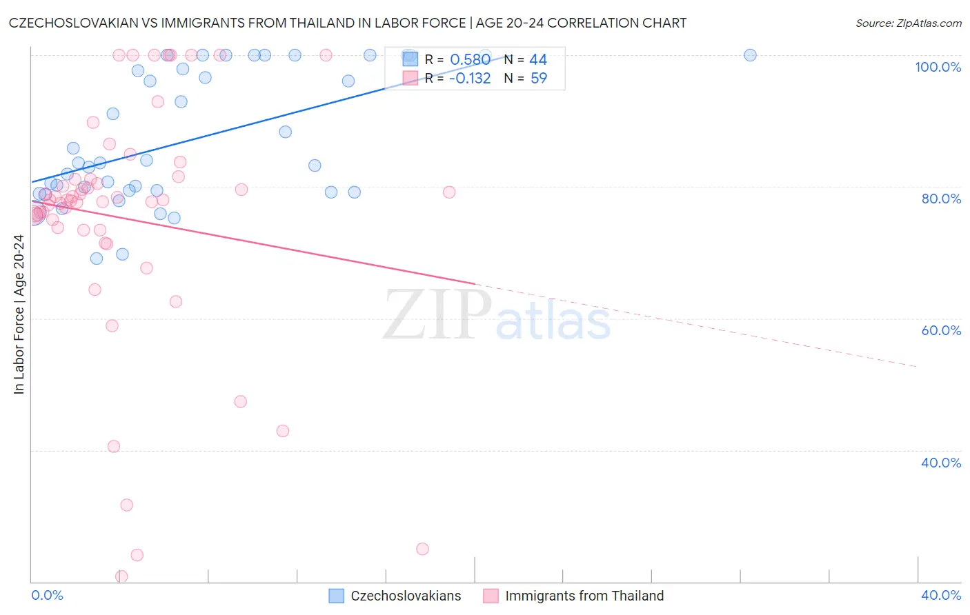 Czechoslovakian vs Immigrants from Thailand In Labor Force | Age 20-24
