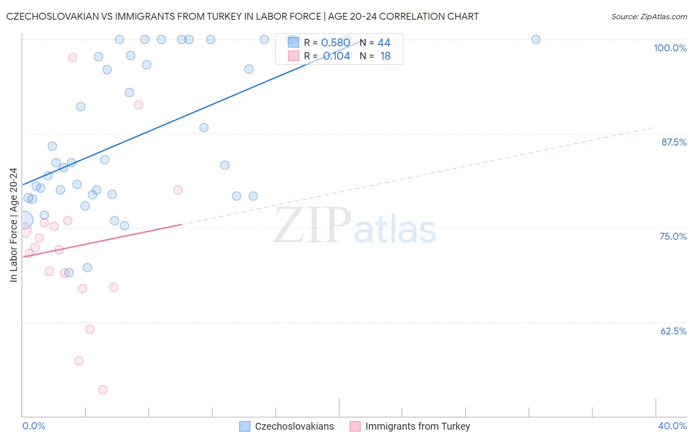 Czechoslovakian vs Immigrants from Turkey In Labor Force | Age 20-24