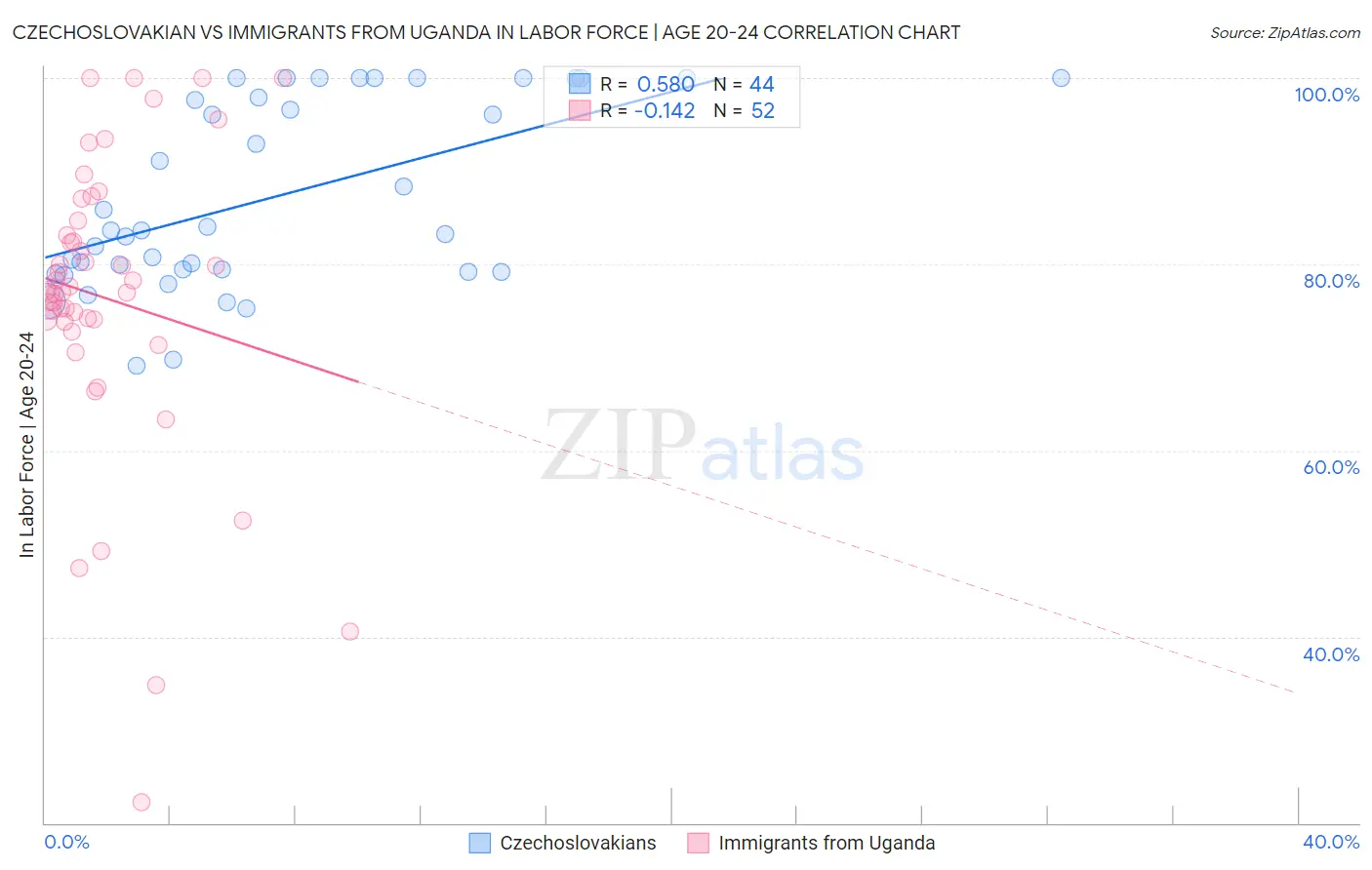 Czechoslovakian vs Immigrants from Uganda In Labor Force | Age 20-24