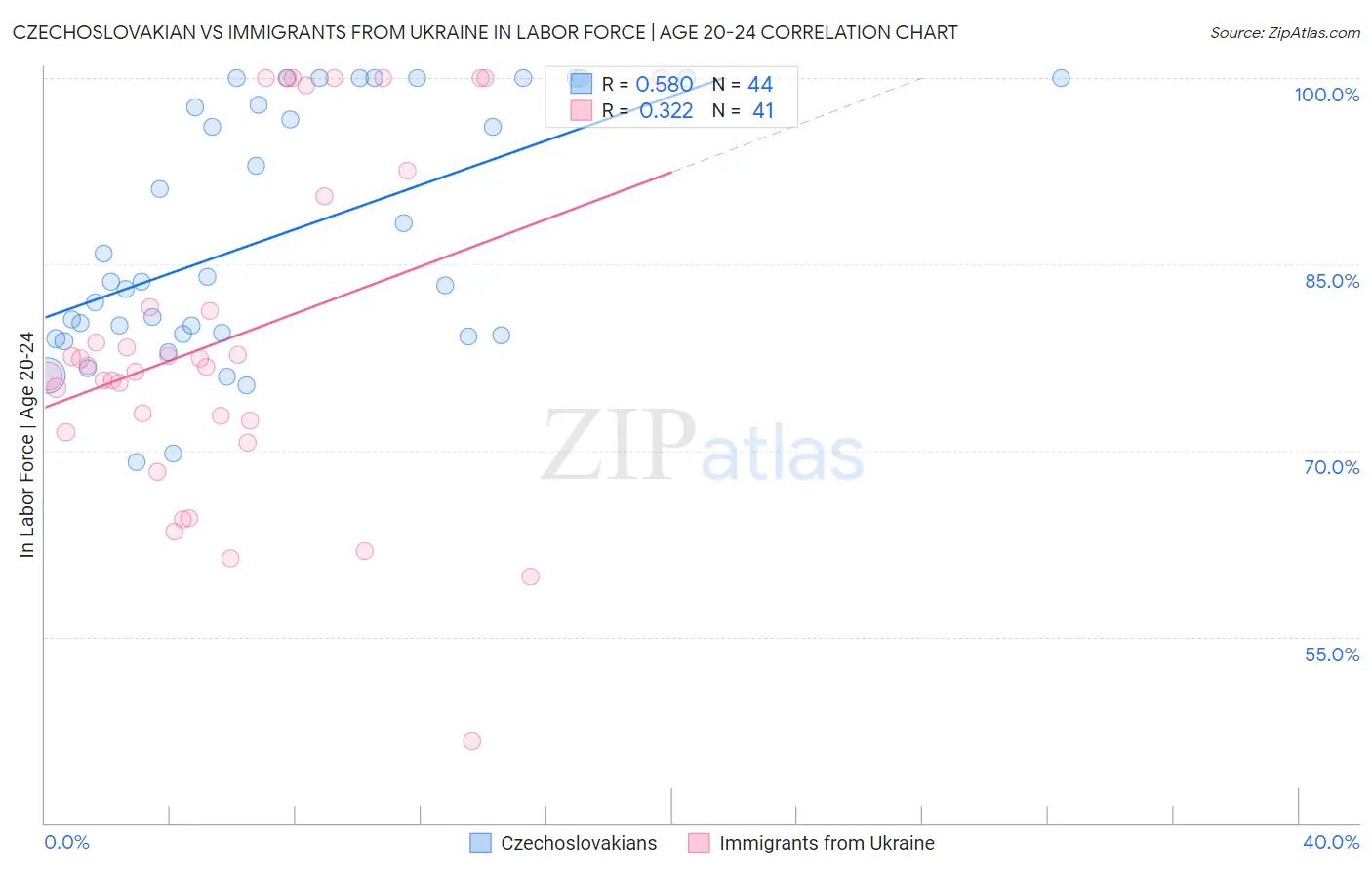 Czechoslovakian vs Immigrants from Ukraine In Labor Force | Age 20-24