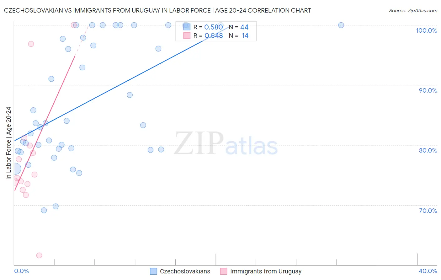 Czechoslovakian vs Immigrants from Uruguay In Labor Force | Age 20-24