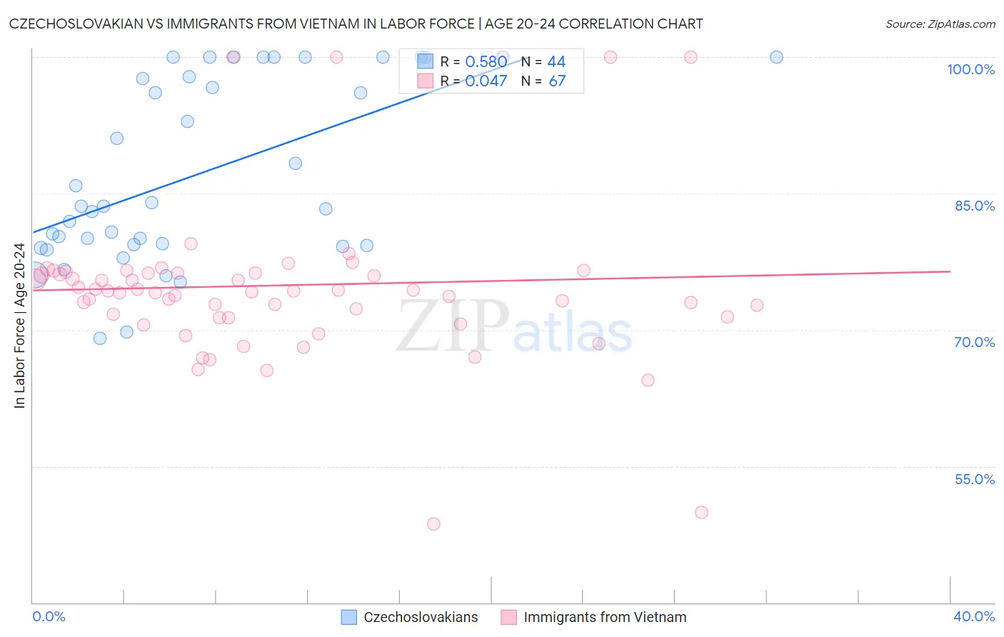 Czechoslovakian vs Immigrants from Vietnam In Labor Force | Age 20-24