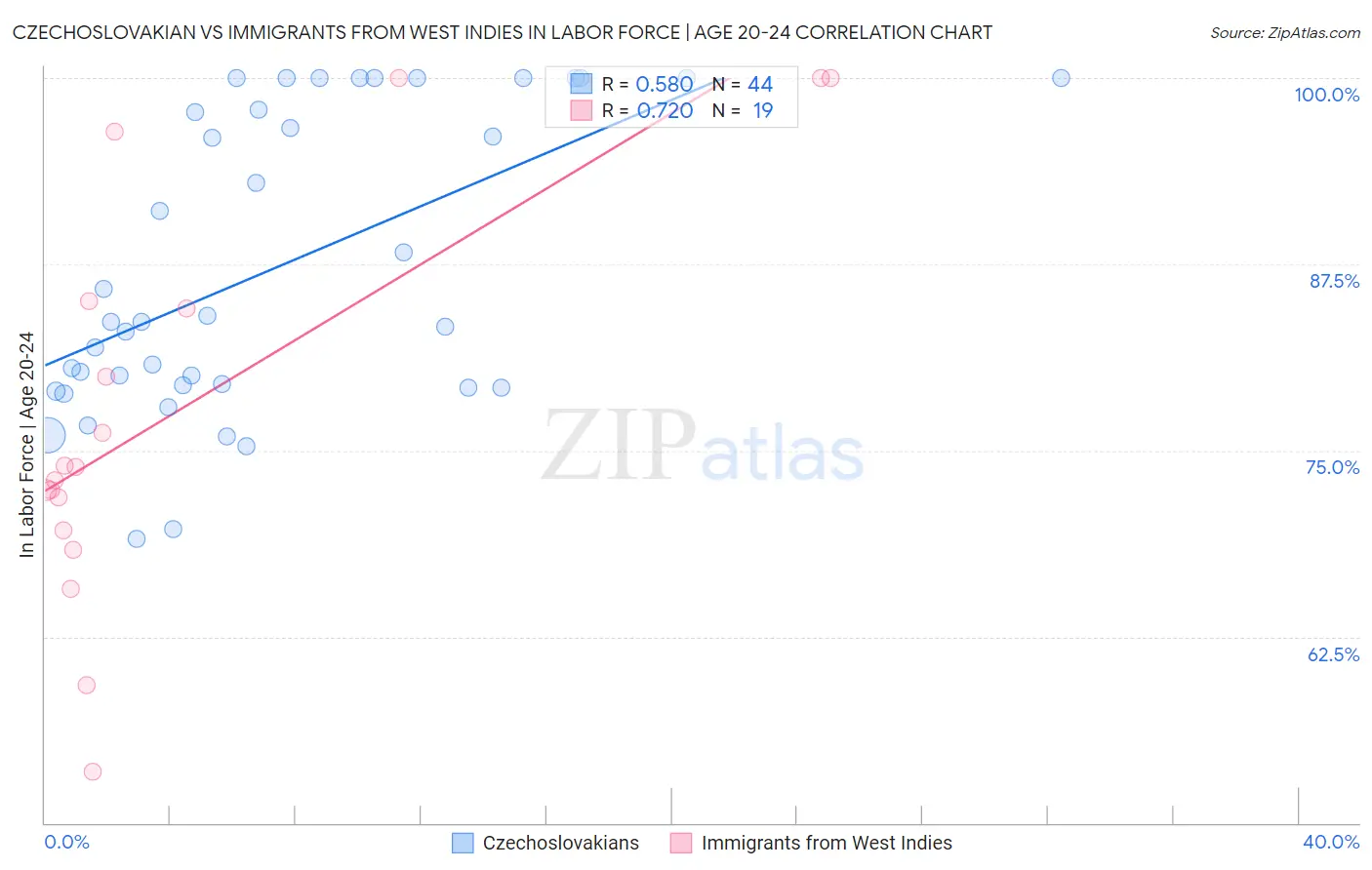 Czechoslovakian vs Immigrants from West Indies In Labor Force | Age 20-24