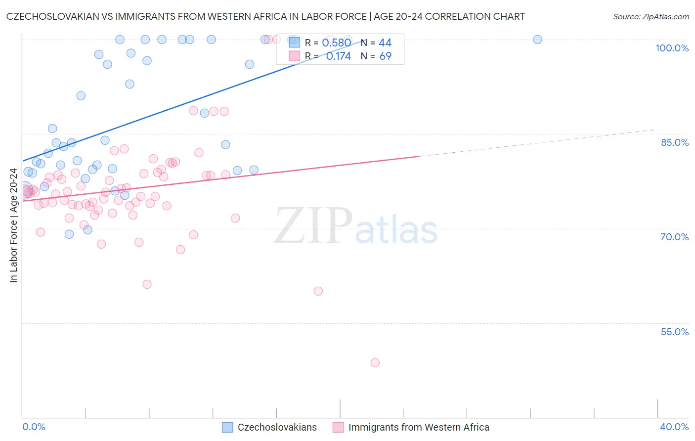 Czechoslovakian vs Immigrants from Western Africa In Labor Force | Age 20-24