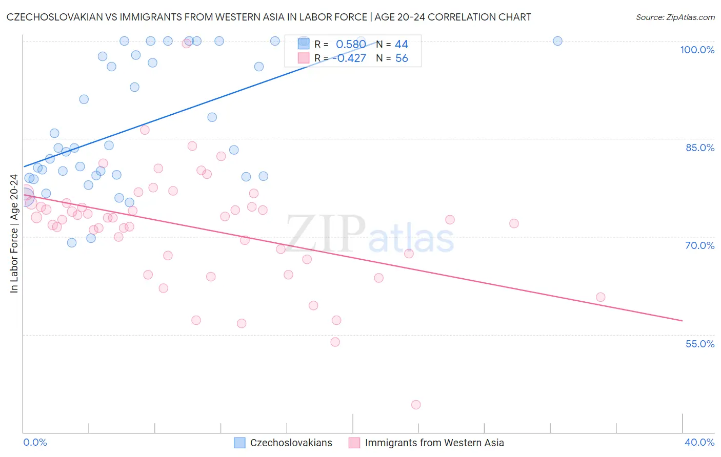 Czechoslovakian vs Immigrants from Western Asia In Labor Force | Age 20-24