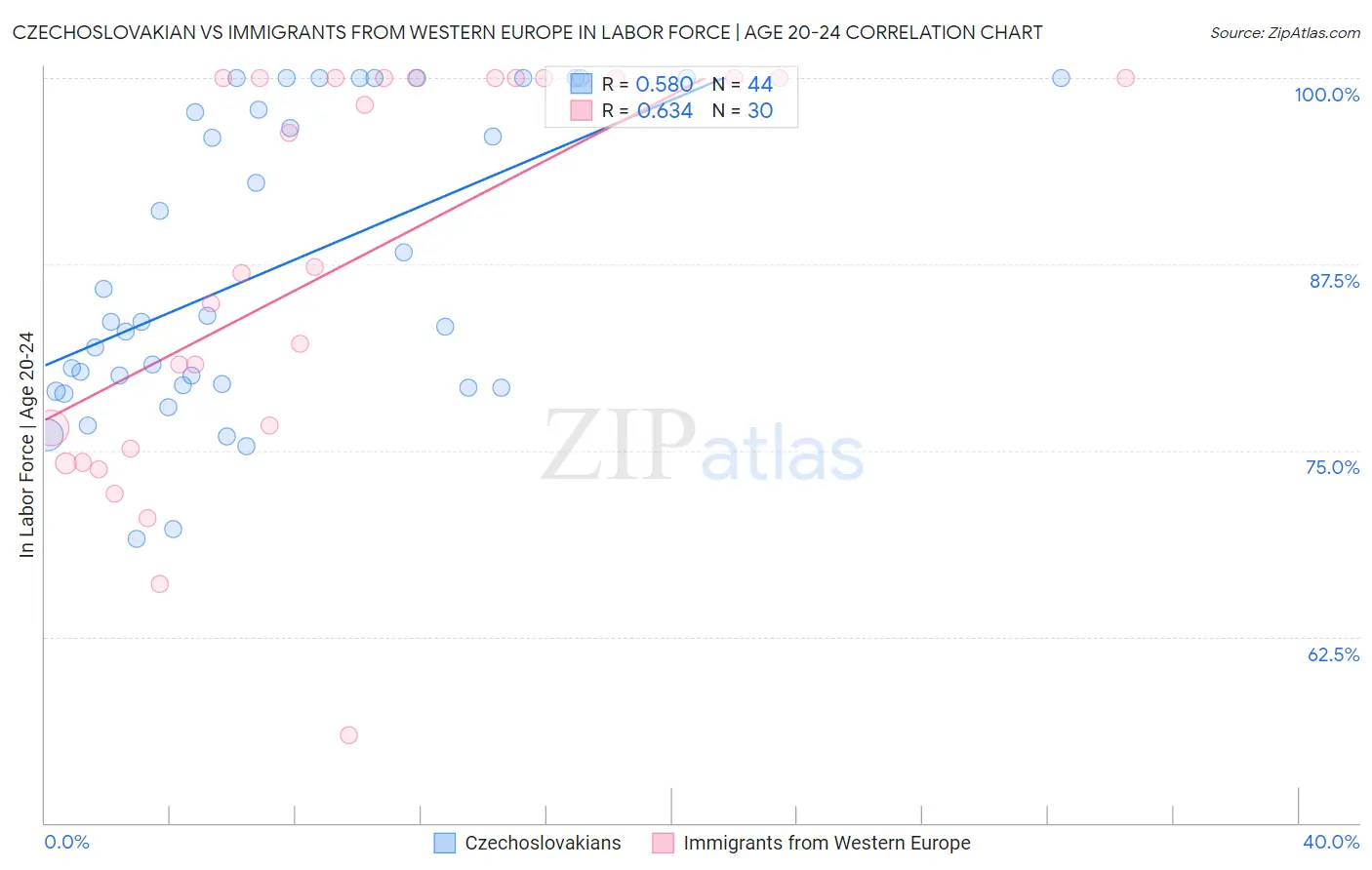 Czechoslovakian vs Immigrants from Western Europe In Labor Force | Age 20-24