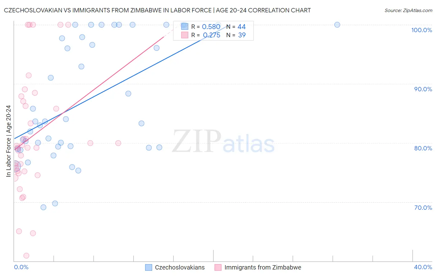 Czechoslovakian vs Immigrants from Zimbabwe In Labor Force | Age 20-24