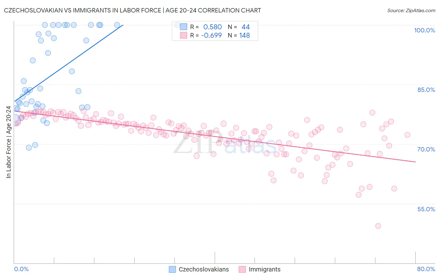Czechoslovakian vs Immigrants In Labor Force | Age 20-24
