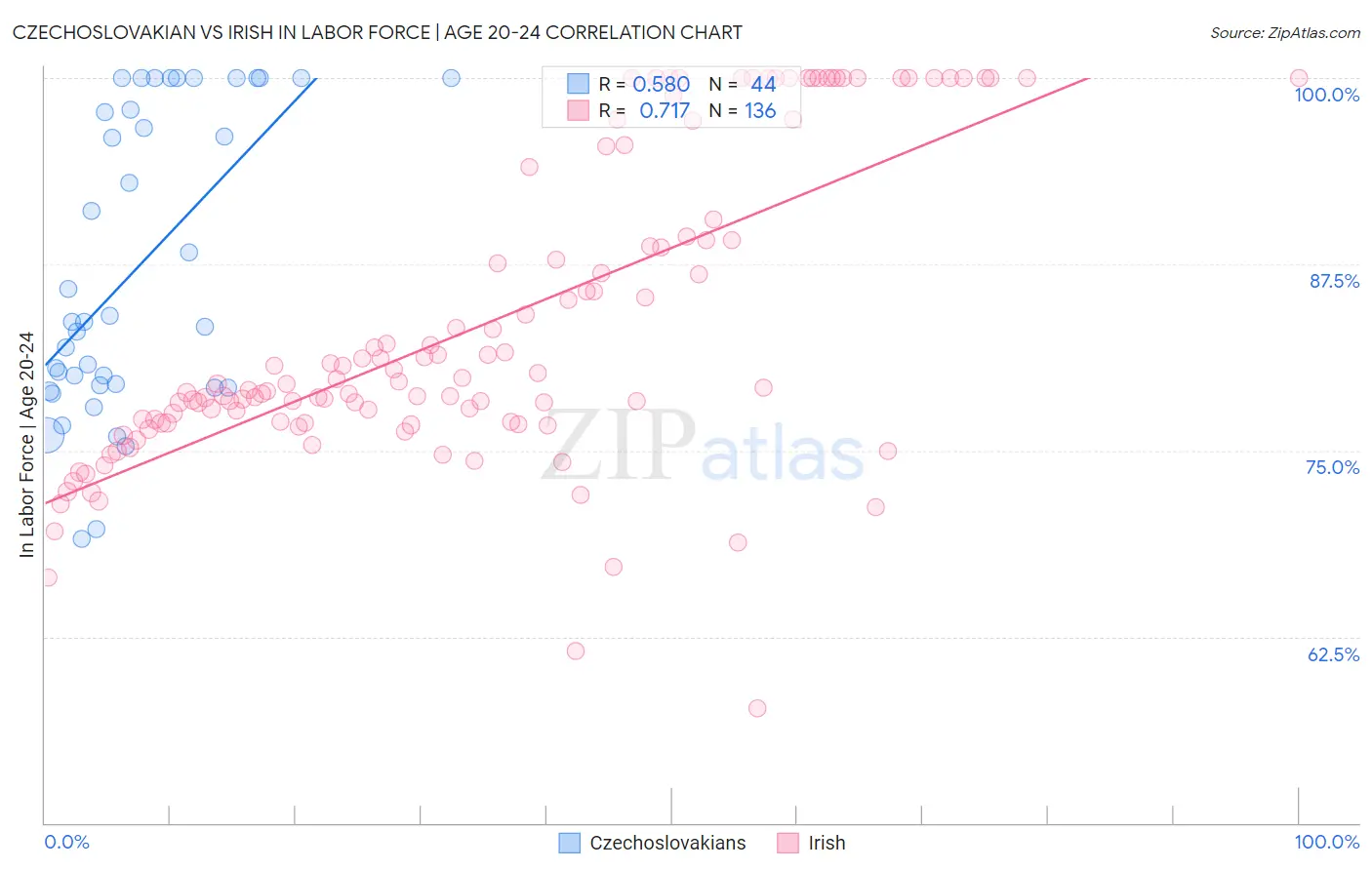 Czechoslovakian vs Irish In Labor Force | Age 20-24