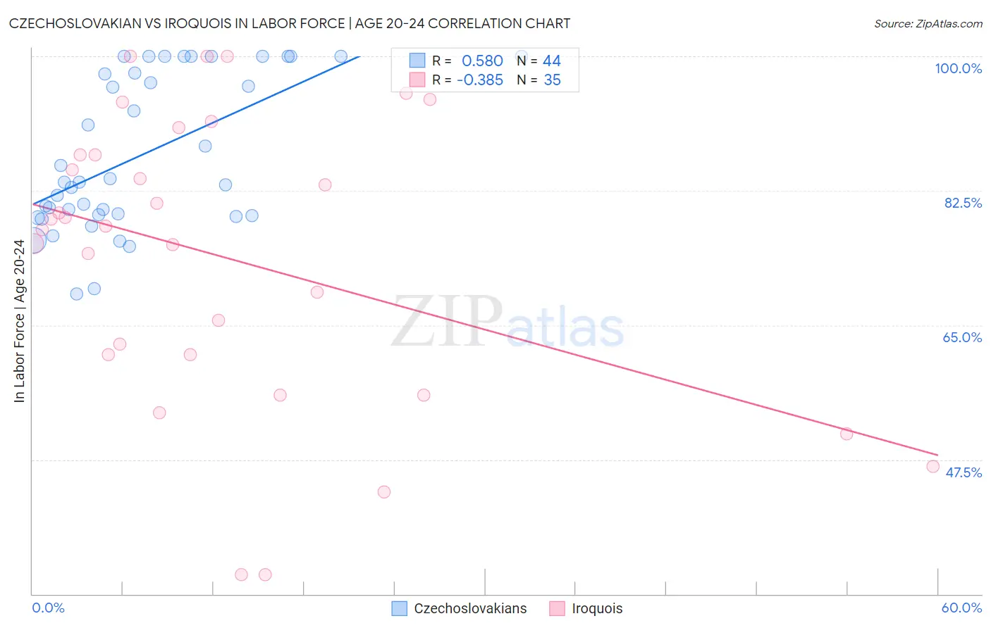 Czechoslovakian vs Iroquois In Labor Force | Age 20-24