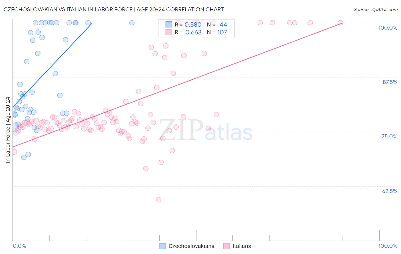 Czechoslovakian vs Italian In Labor Force | Age 20-24