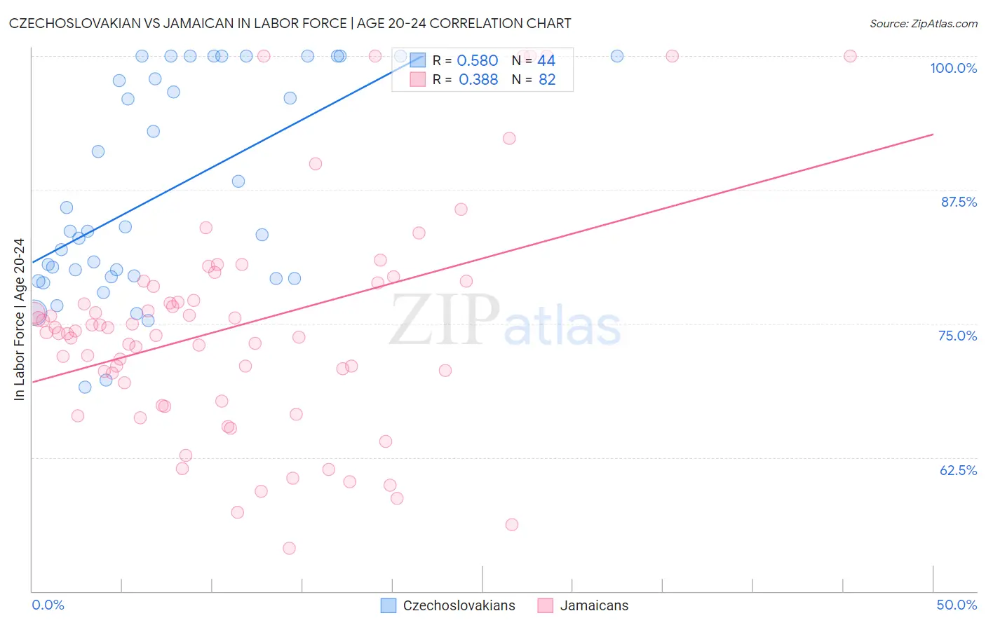 Czechoslovakian vs Jamaican In Labor Force | Age 20-24