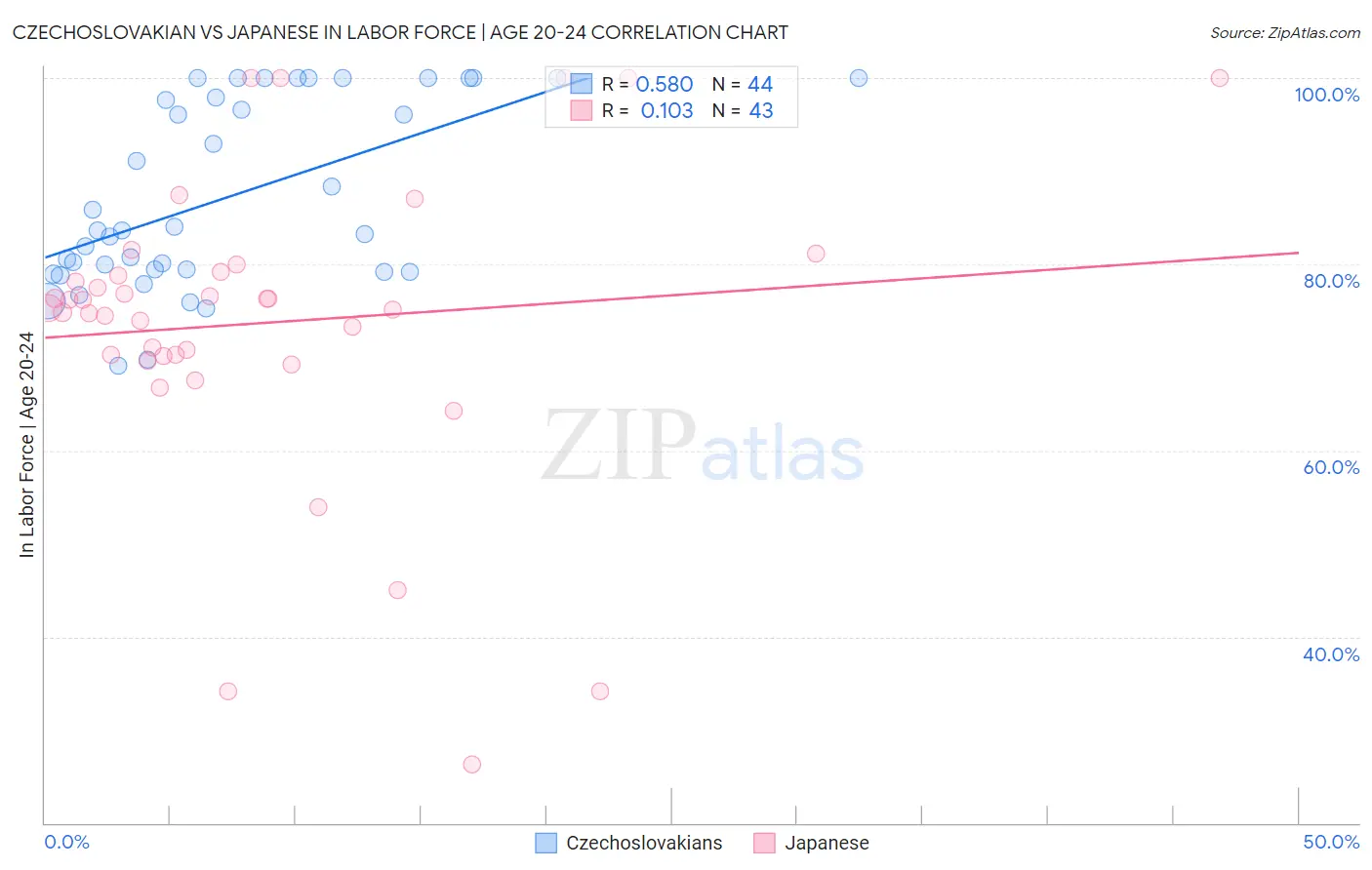 Czechoslovakian vs Japanese In Labor Force | Age 20-24