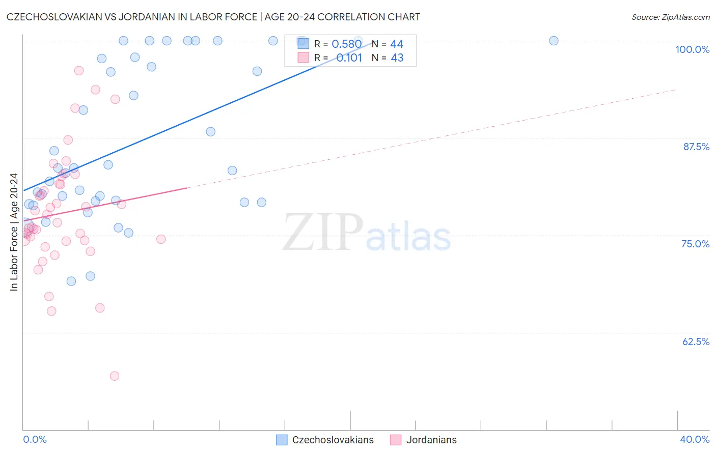 Czechoslovakian vs Jordanian In Labor Force | Age 20-24