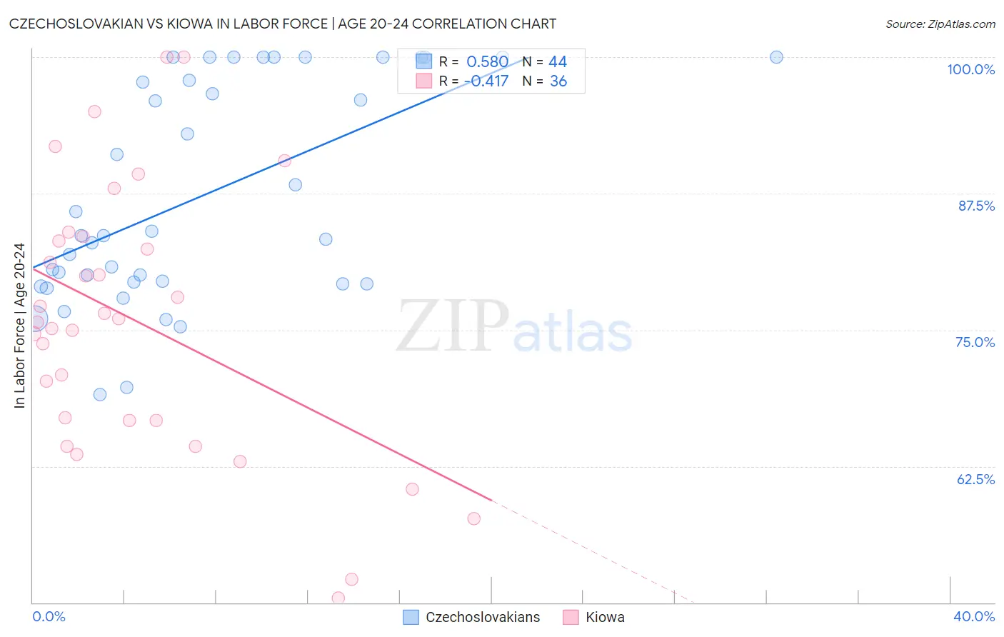 Czechoslovakian vs Kiowa In Labor Force | Age 20-24