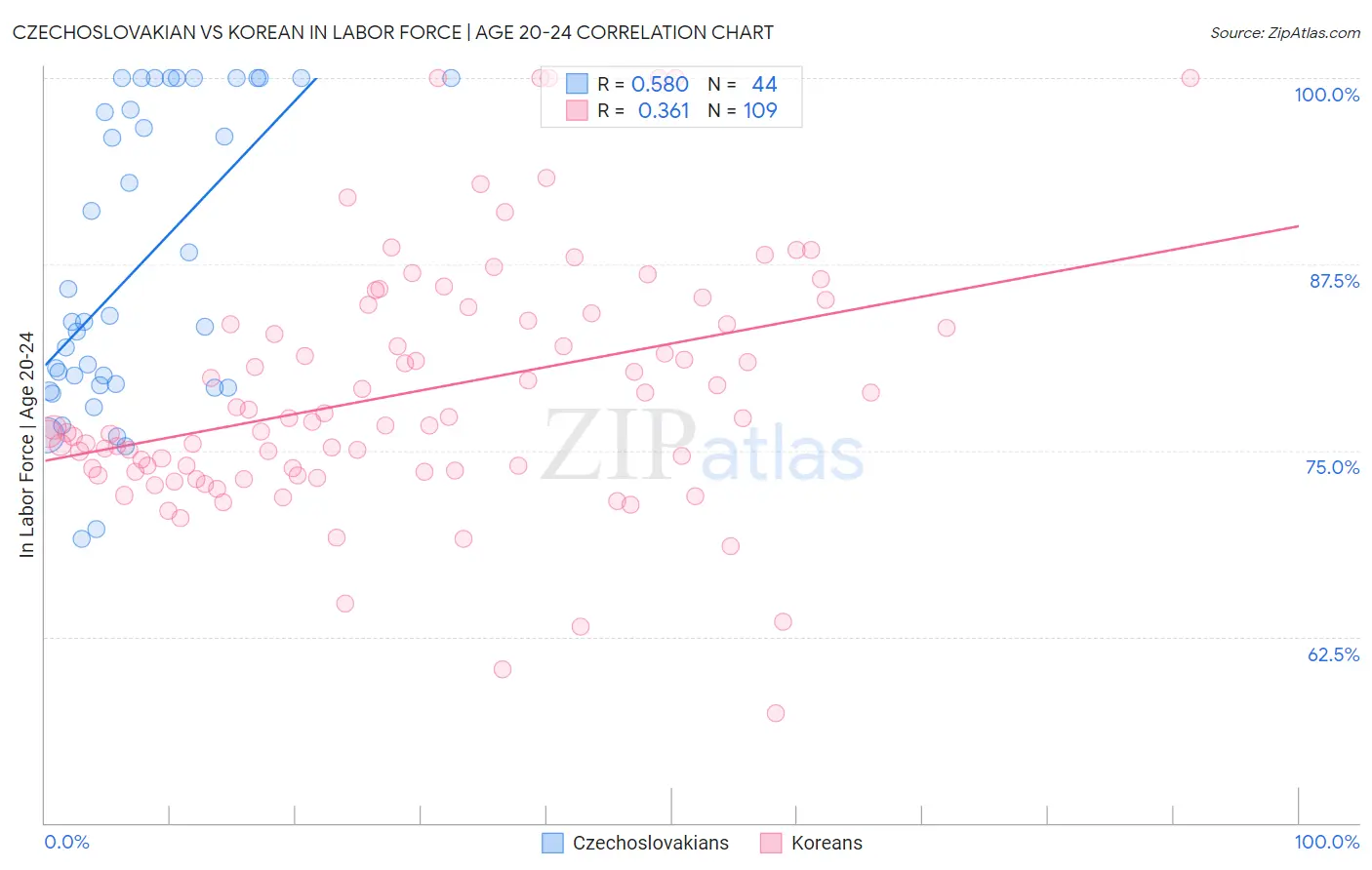 Czechoslovakian vs Korean In Labor Force | Age 20-24