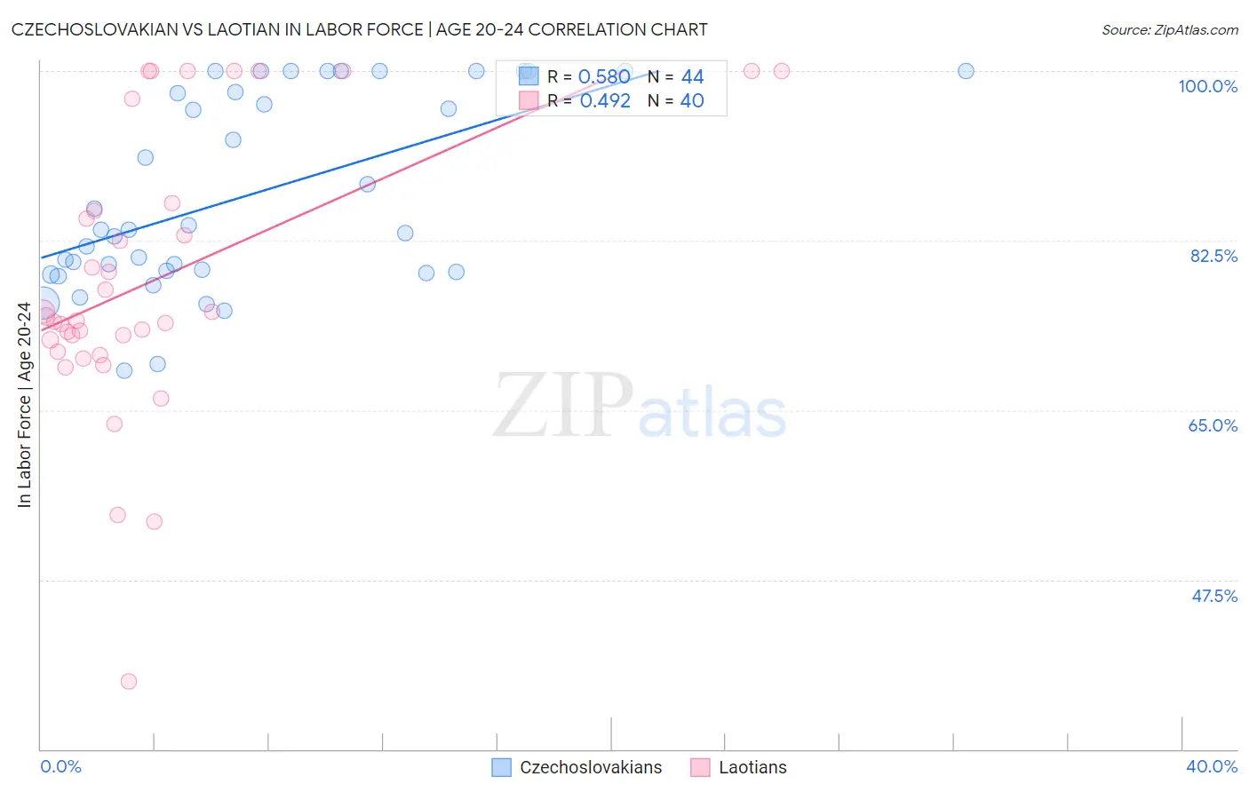 Czechoslovakian vs Laotian In Labor Force | Age 20-24