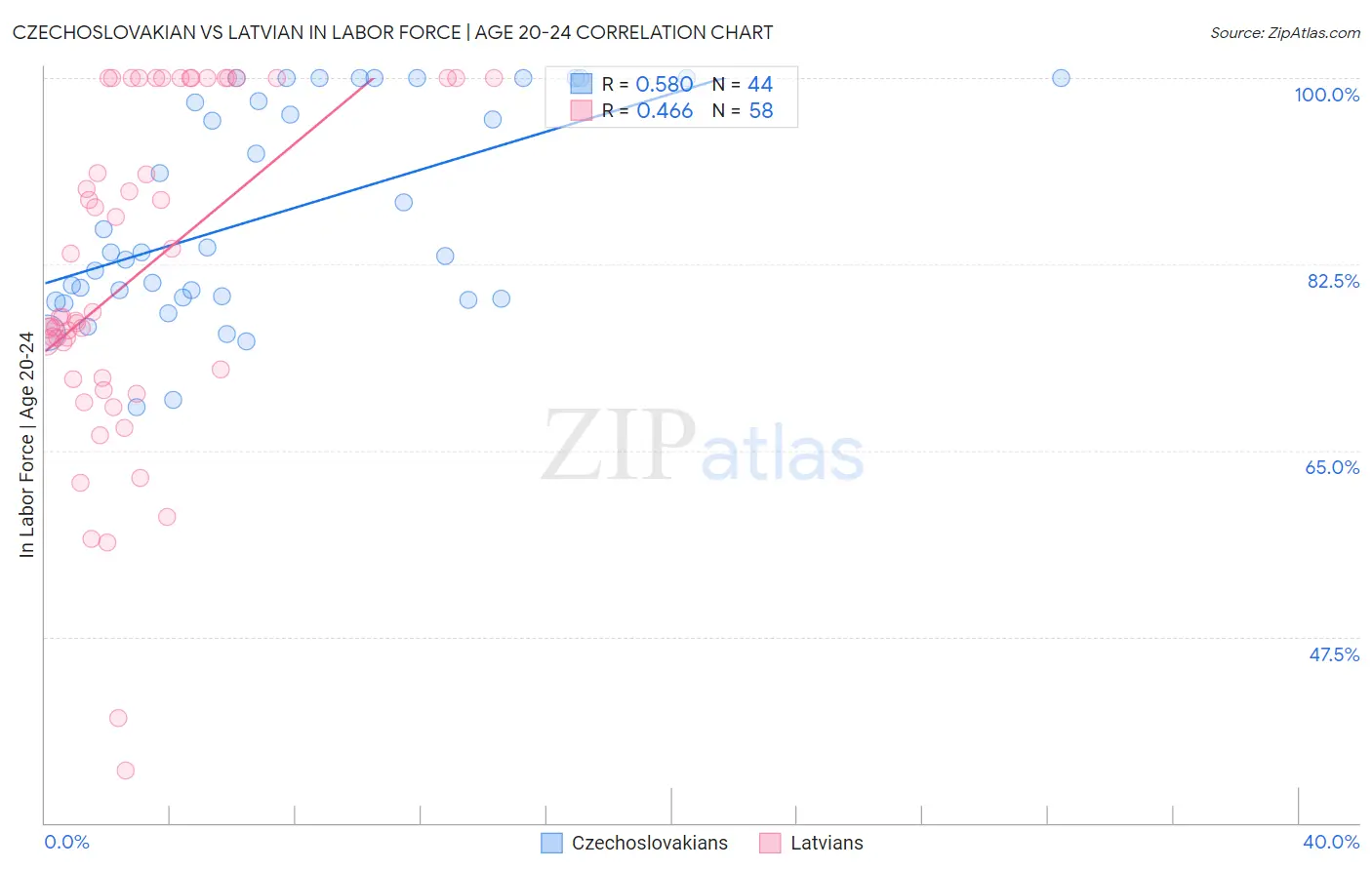 Czechoslovakian vs Latvian In Labor Force | Age 20-24