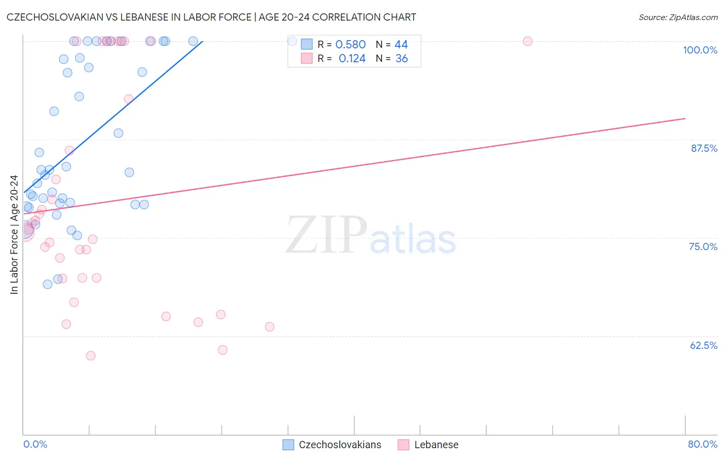 Czechoslovakian vs Lebanese In Labor Force | Age 20-24