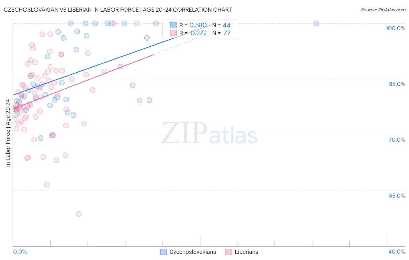 Czechoslovakian vs Liberian In Labor Force | Age 20-24