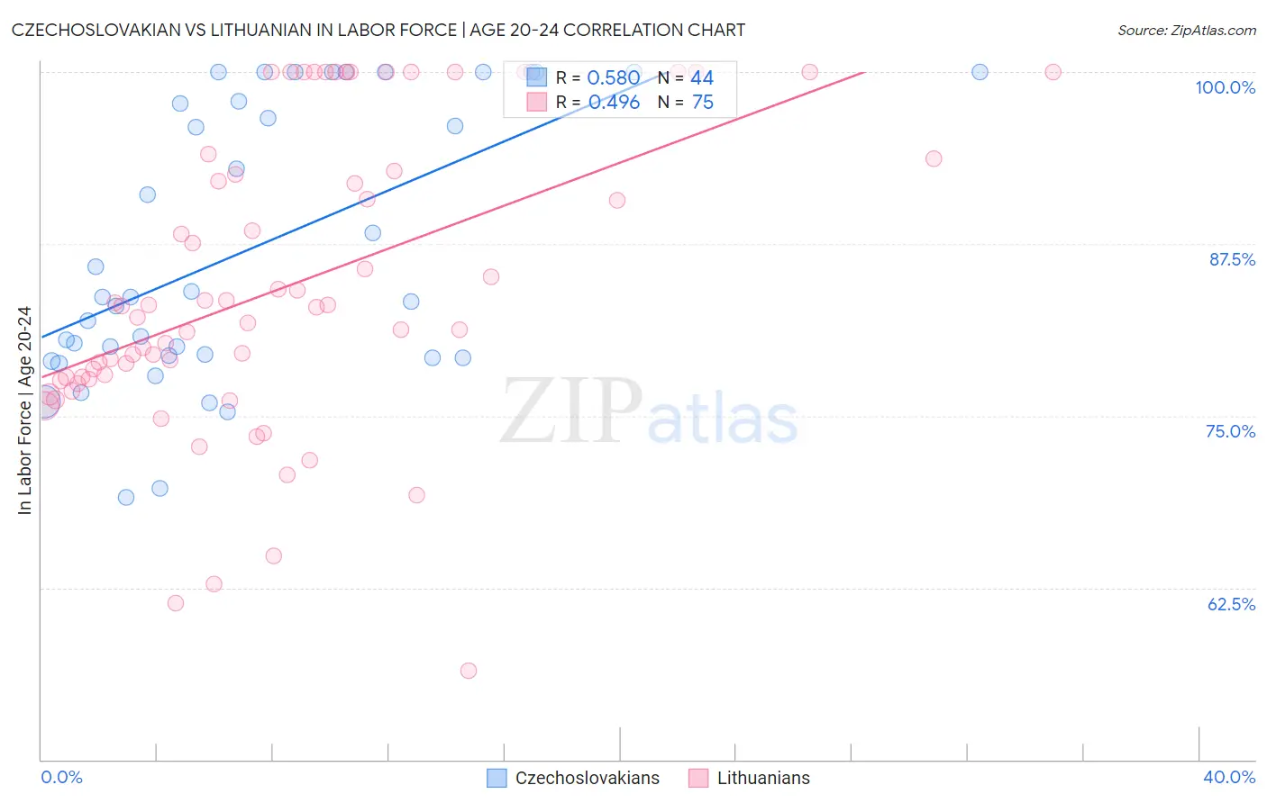 Czechoslovakian vs Lithuanian In Labor Force | Age 20-24