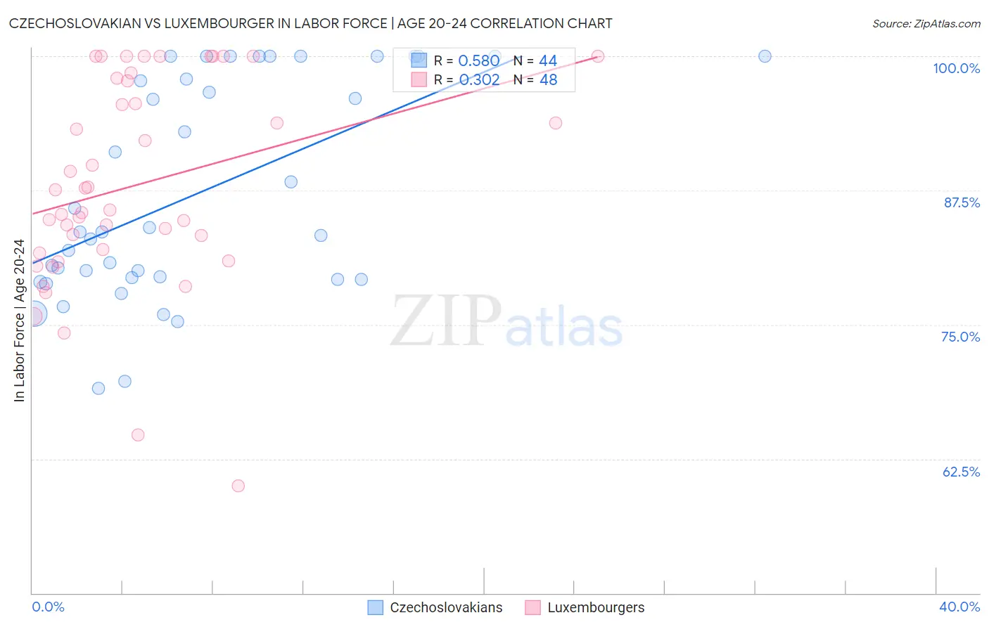 Czechoslovakian vs Luxembourger In Labor Force | Age 20-24