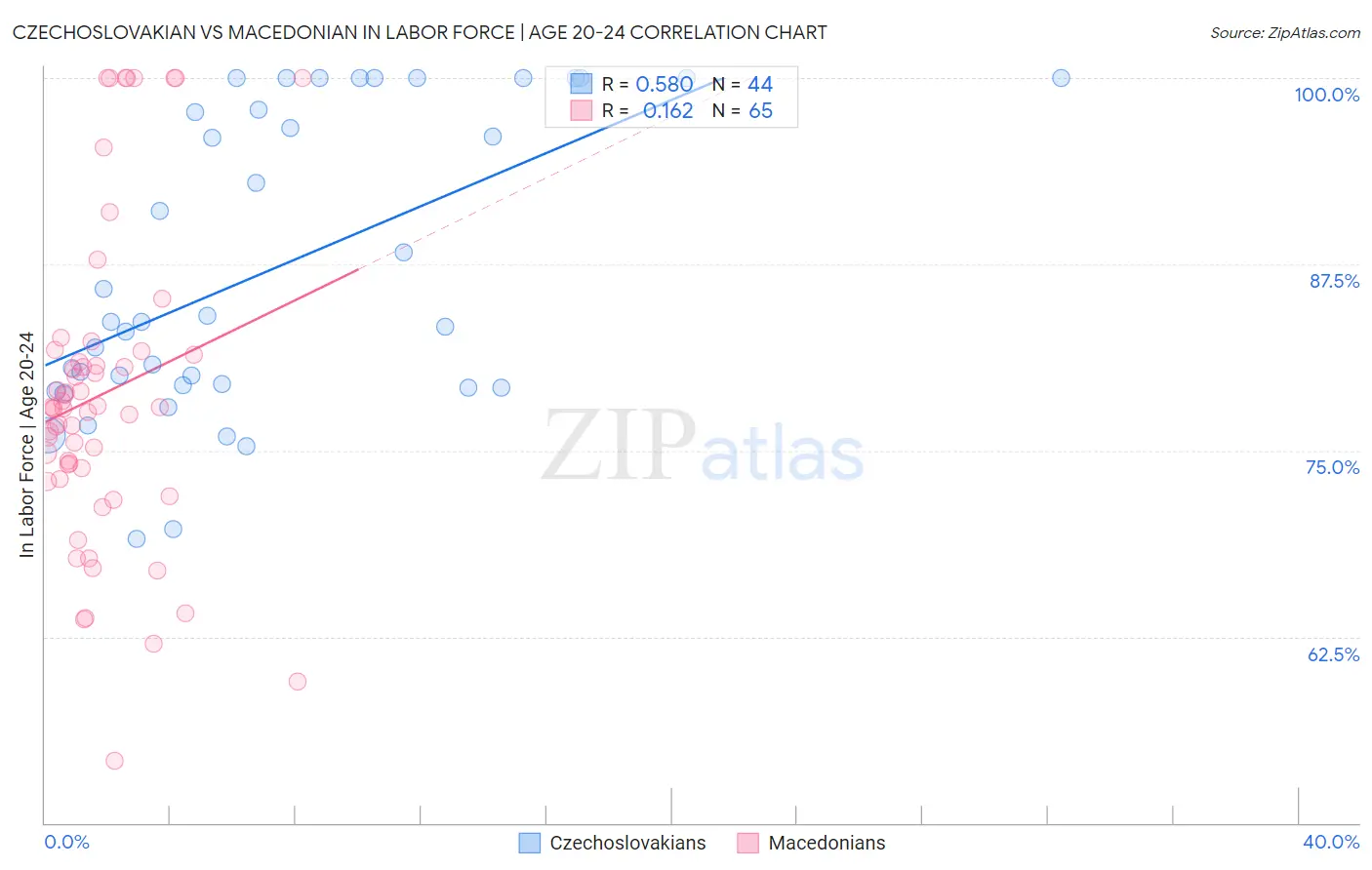 Czechoslovakian vs Macedonian In Labor Force | Age 20-24