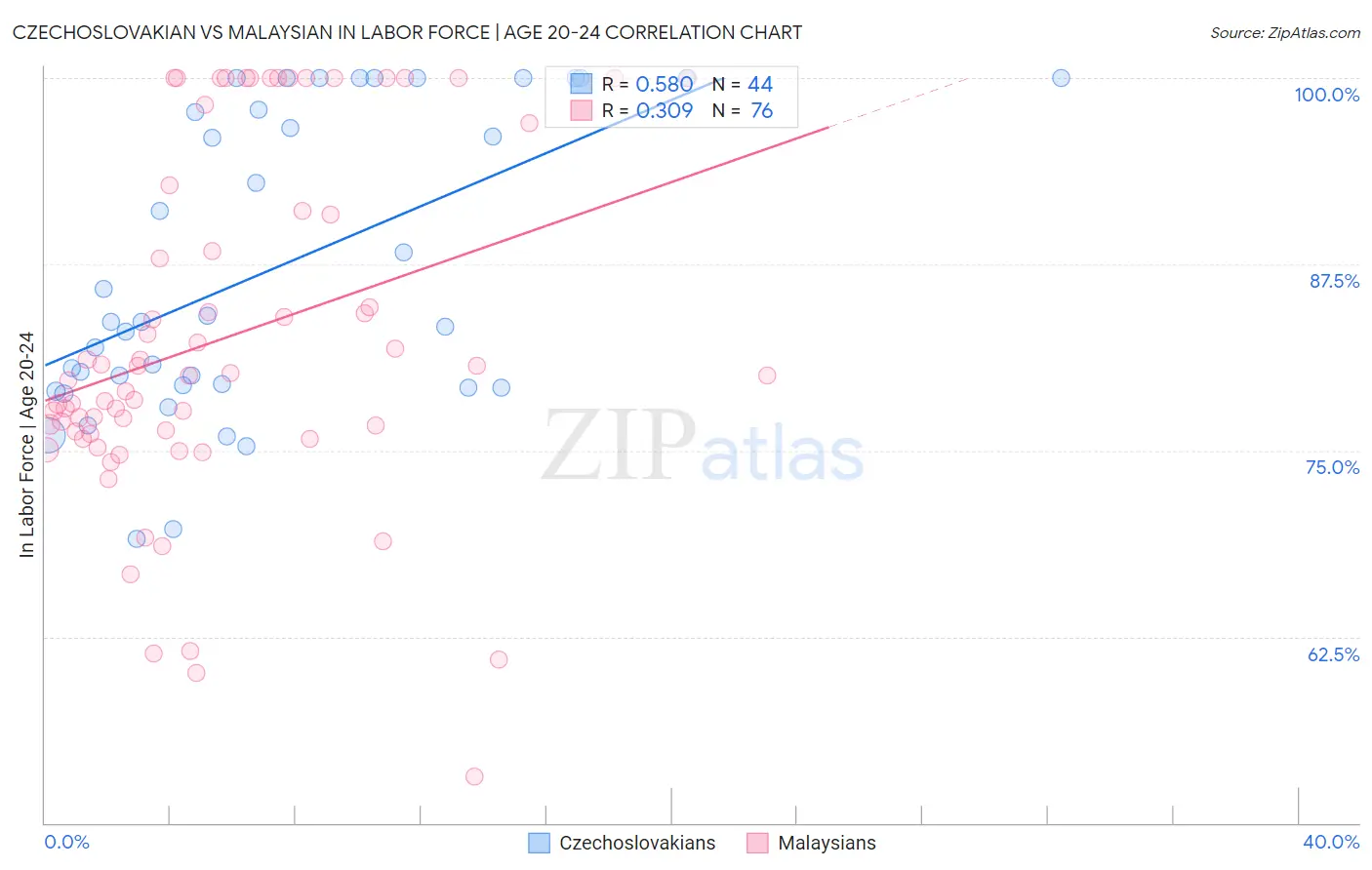 Czechoslovakian vs Malaysian In Labor Force | Age 20-24