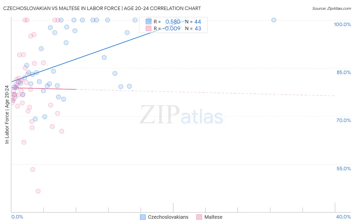 Czechoslovakian vs Maltese In Labor Force | Age 20-24