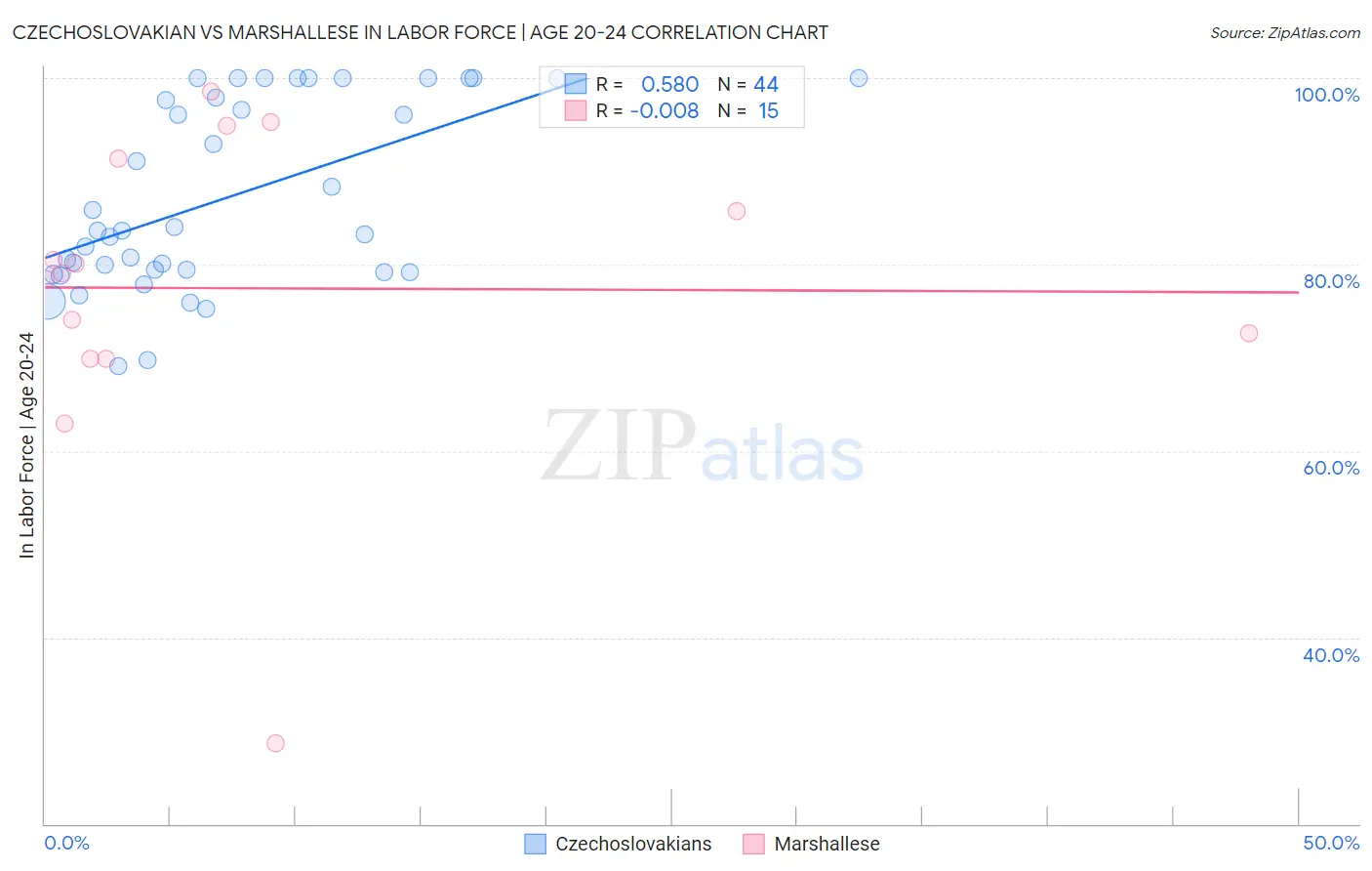 Czechoslovakian vs Marshallese In Labor Force | Age 20-24