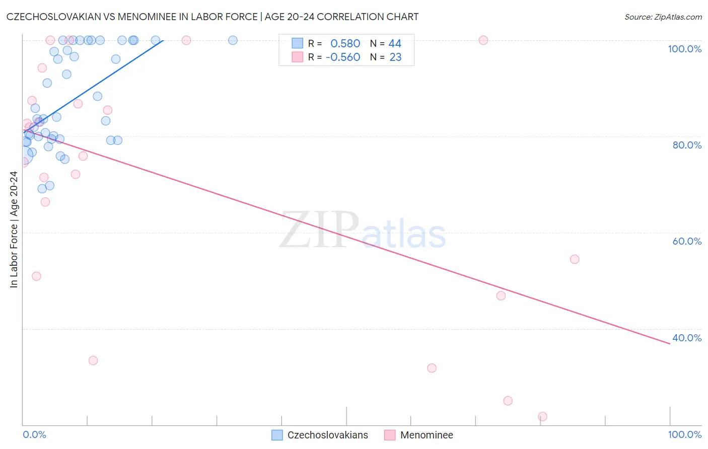Czechoslovakian vs Menominee In Labor Force | Age 20-24
