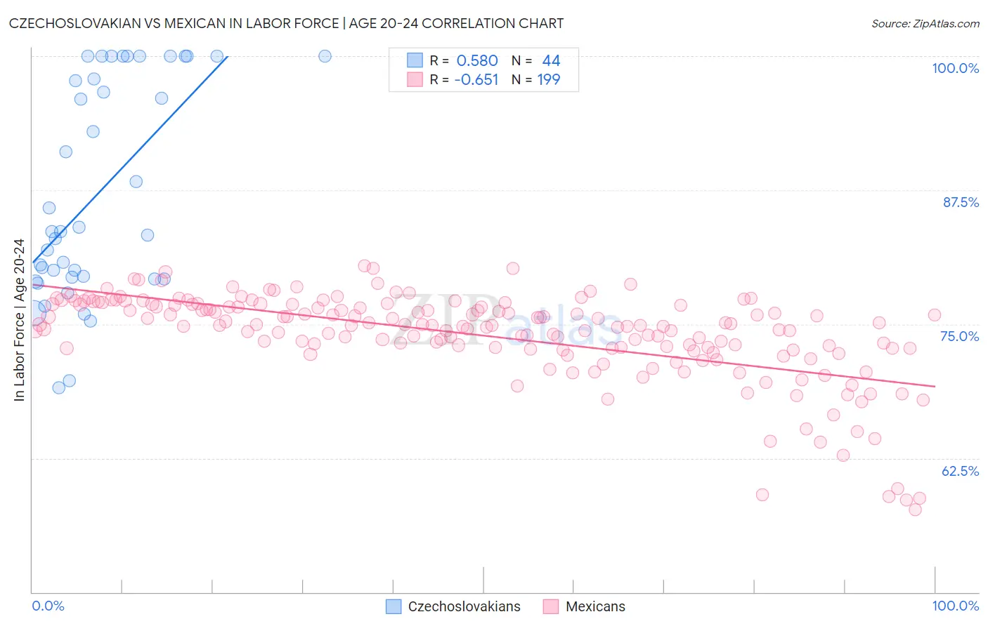 Czechoslovakian vs Mexican In Labor Force | Age 20-24