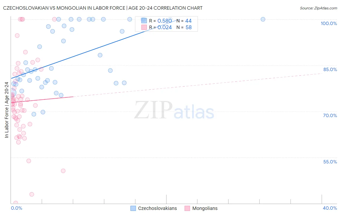 Czechoslovakian vs Mongolian In Labor Force | Age 20-24