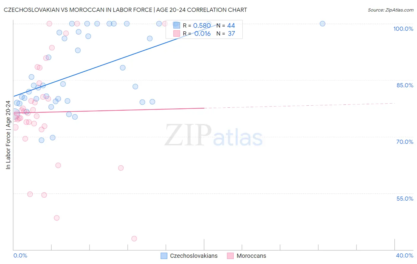 Czechoslovakian vs Moroccan In Labor Force | Age 20-24