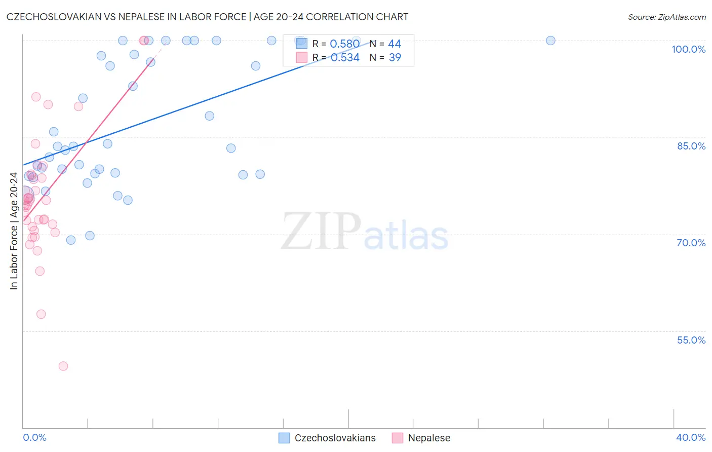 Czechoslovakian vs Nepalese In Labor Force | Age 20-24