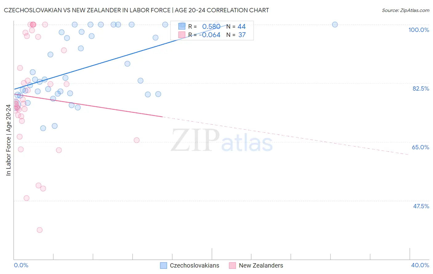 Czechoslovakian vs New Zealander In Labor Force | Age 20-24