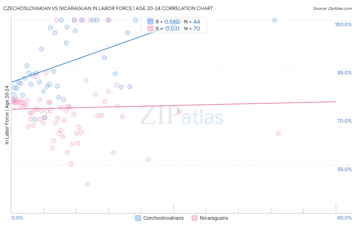 Czechoslovakian vs Nicaraguan In Labor Force | Age 20-24
