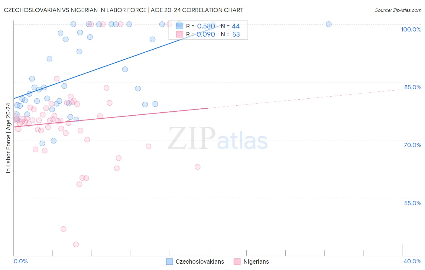 Czechoslovakian vs Nigerian In Labor Force | Age 20-24