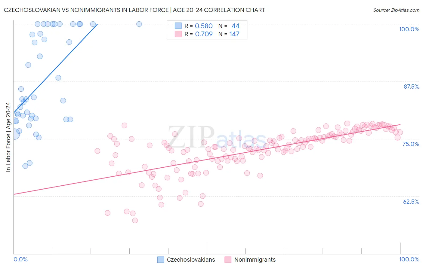 Czechoslovakian vs Nonimmigrants In Labor Force | Age 20-24