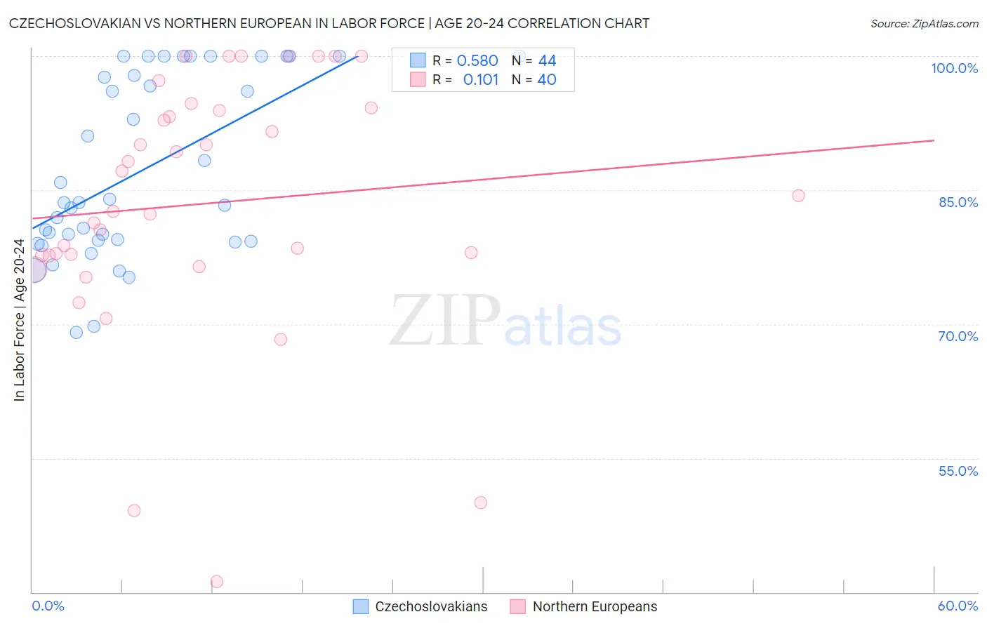Czechoslovakian vs Northern European In Labor Force | Age 20-24