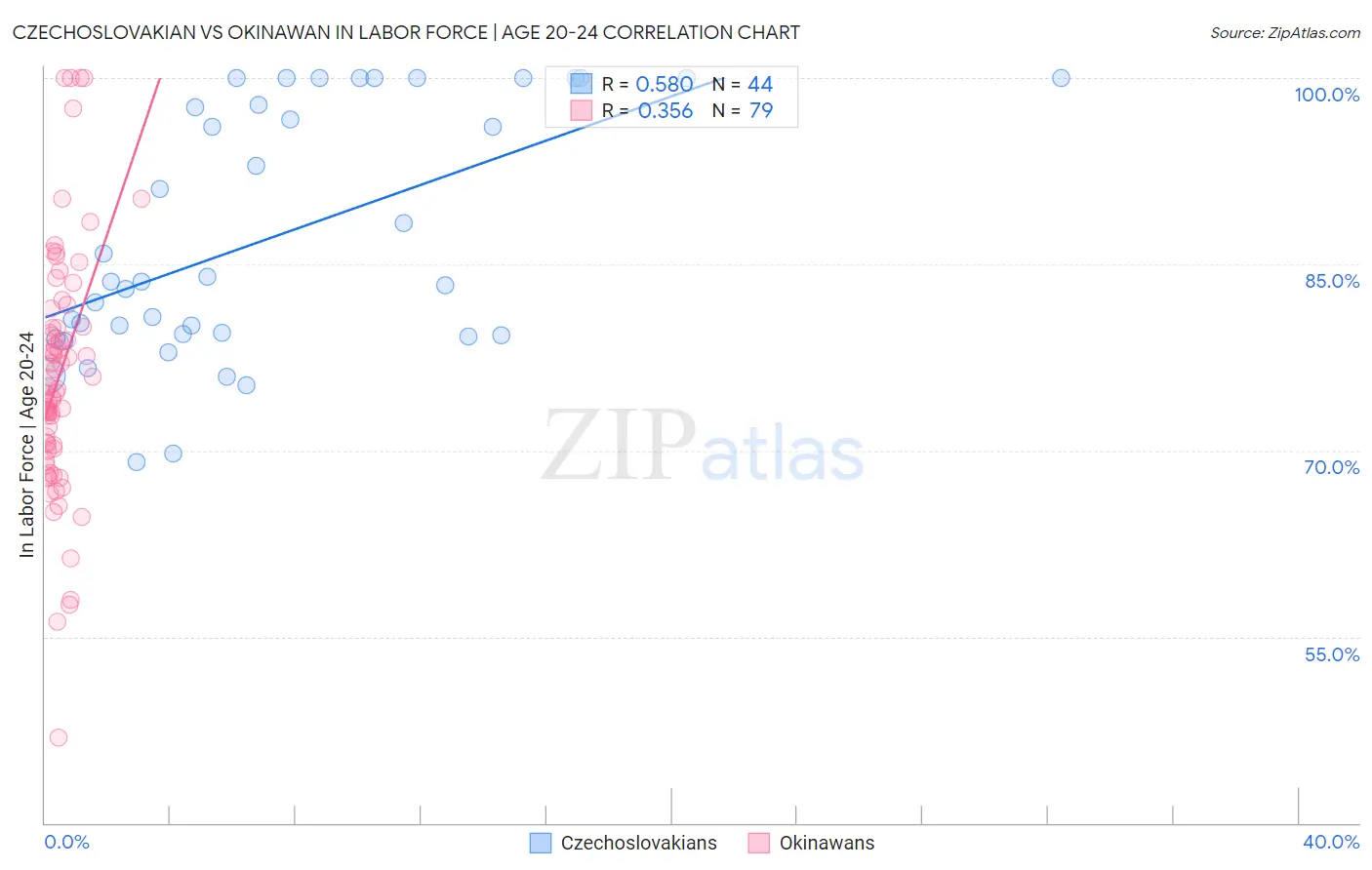 Czechoslovakian vs Okinawan In Labor Force | Age 20-24