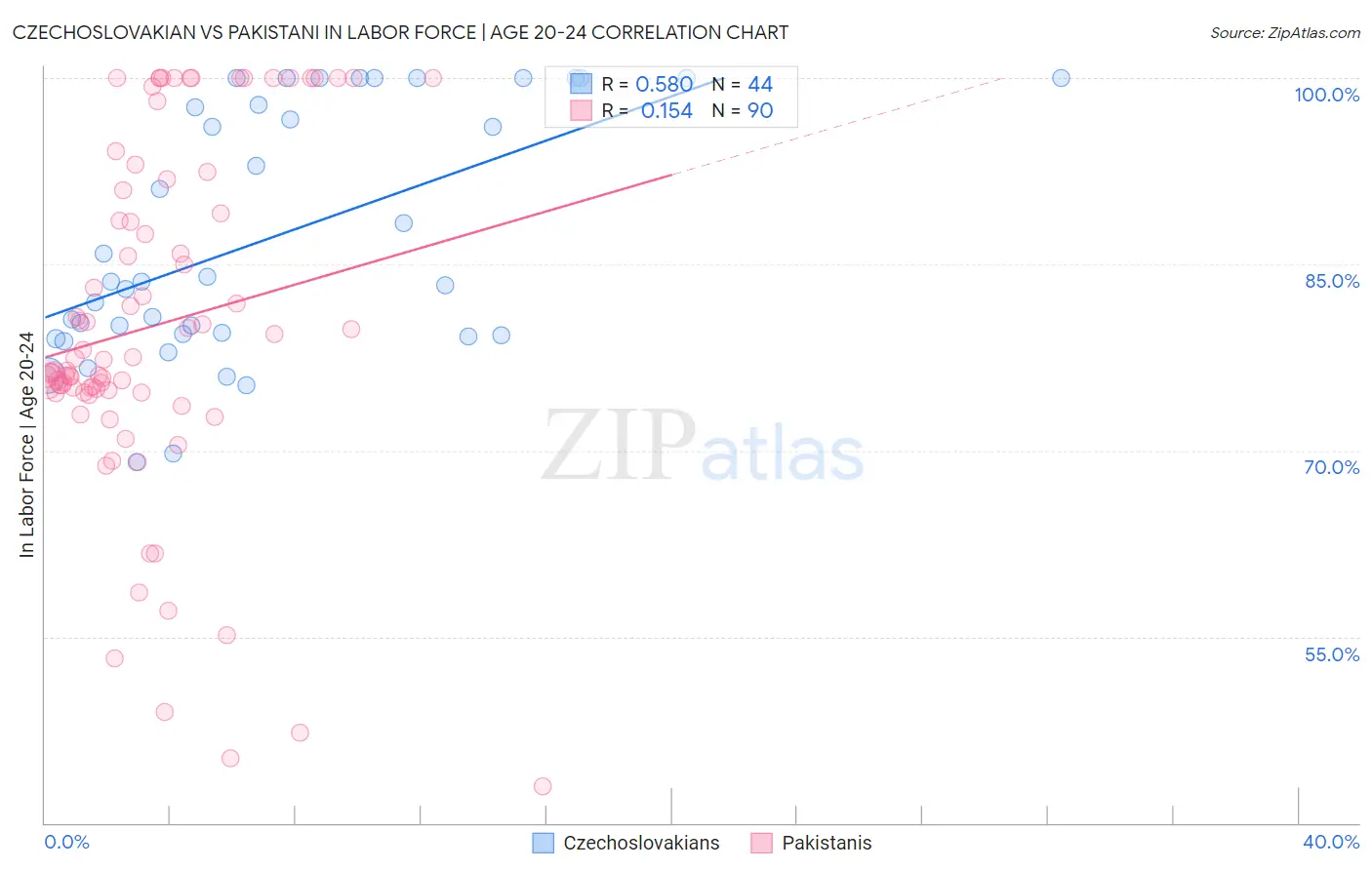 Czechoslovakian vs Pakistani In Labor Force | Age 20-24