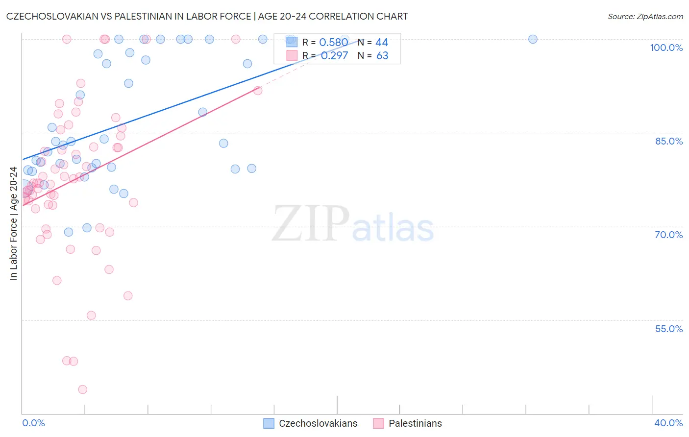 Czechoslovakian vs Palestinian In Labor Force | Age 20-24