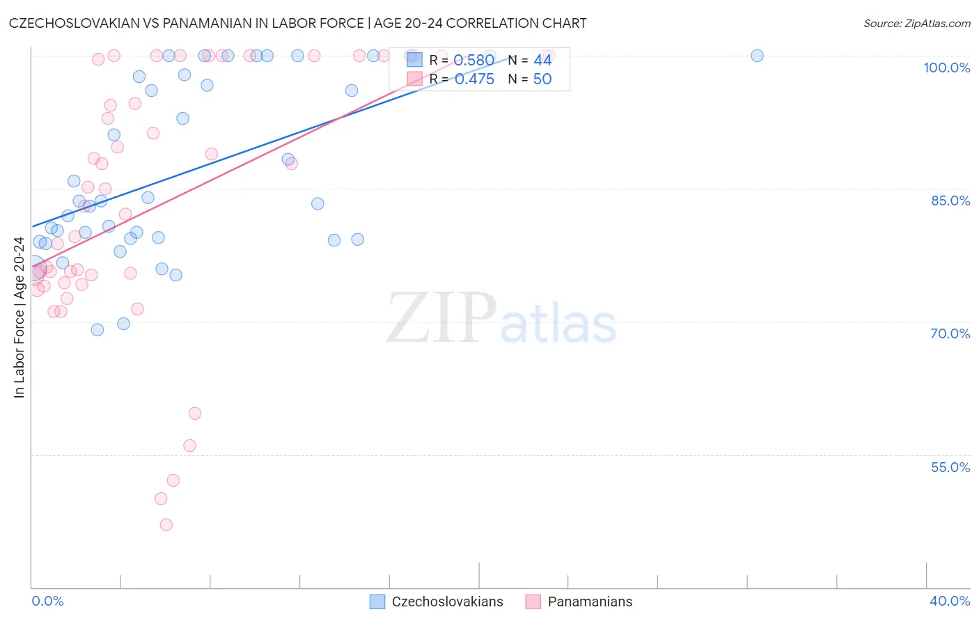 Czechoslovakian vs Panamanian In Labor Force | Age 20-24