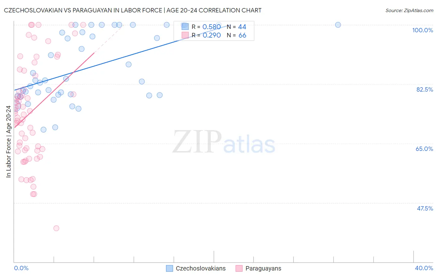 Czechoslovakian vs Paraguayan In Labor Force | Age 20-24