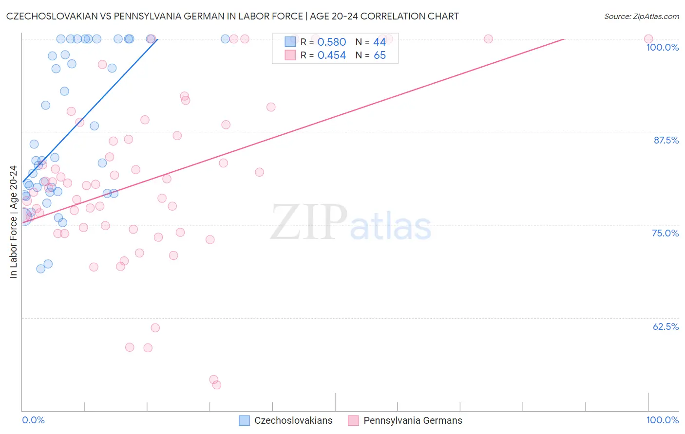 Czechoslovakian vs Pennsylvania German In Labor Force | Age 20-24