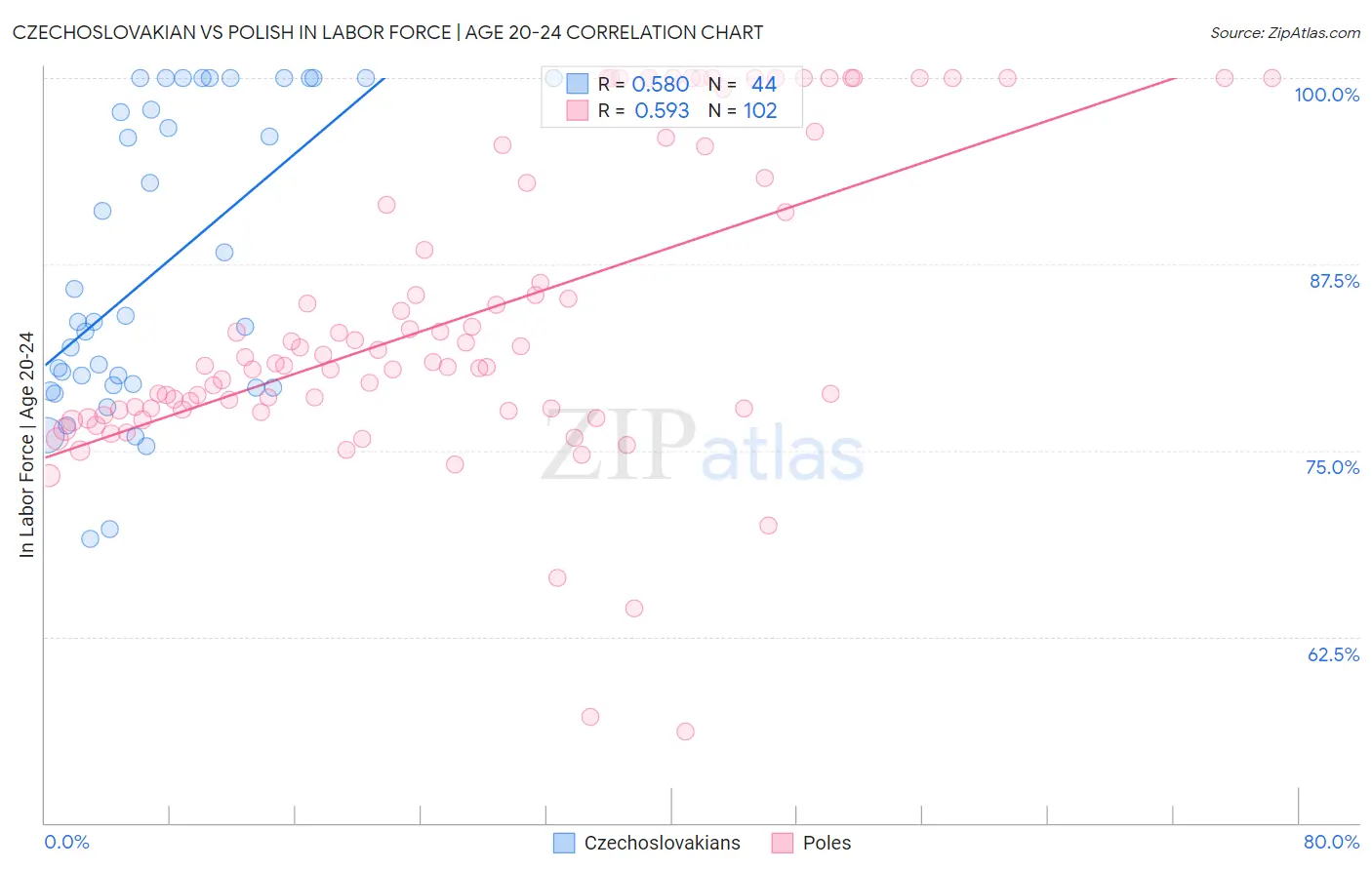 Czechoslovakian vs Polish In Labor Force | Age 20-24