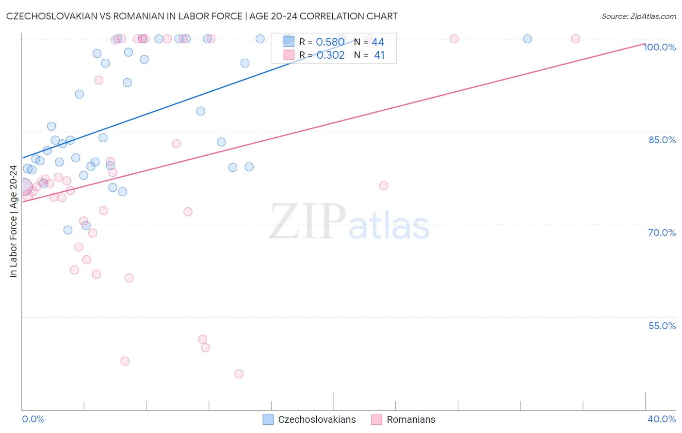 Czechoslovakian vs Romanian In Labor Force | Age 20-24