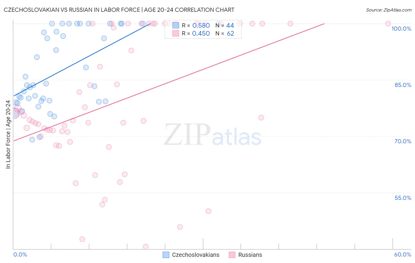 Czechoslovakian vs Russian In Labor Force | Age 20-24