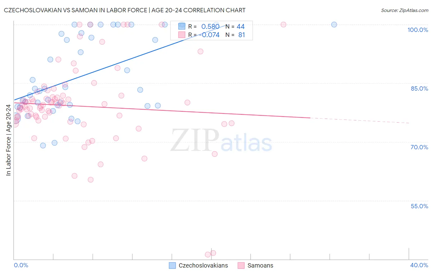 Czechoslovakian vs Samoan In Labor Force | Age 20-24